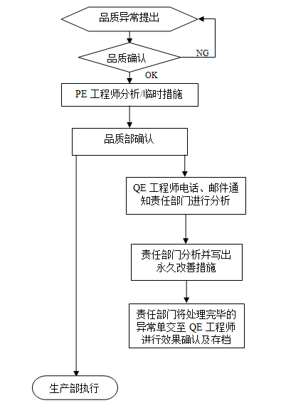 制程異常處理流程